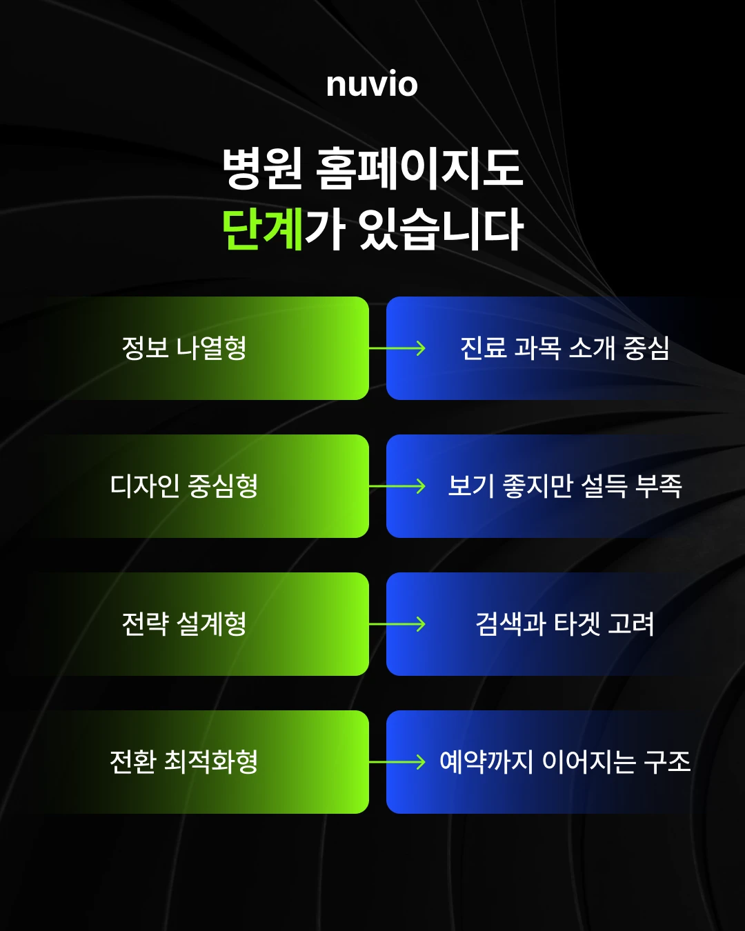 병원 홈페이지의 단계별 성장 구조를 표현한 이미지