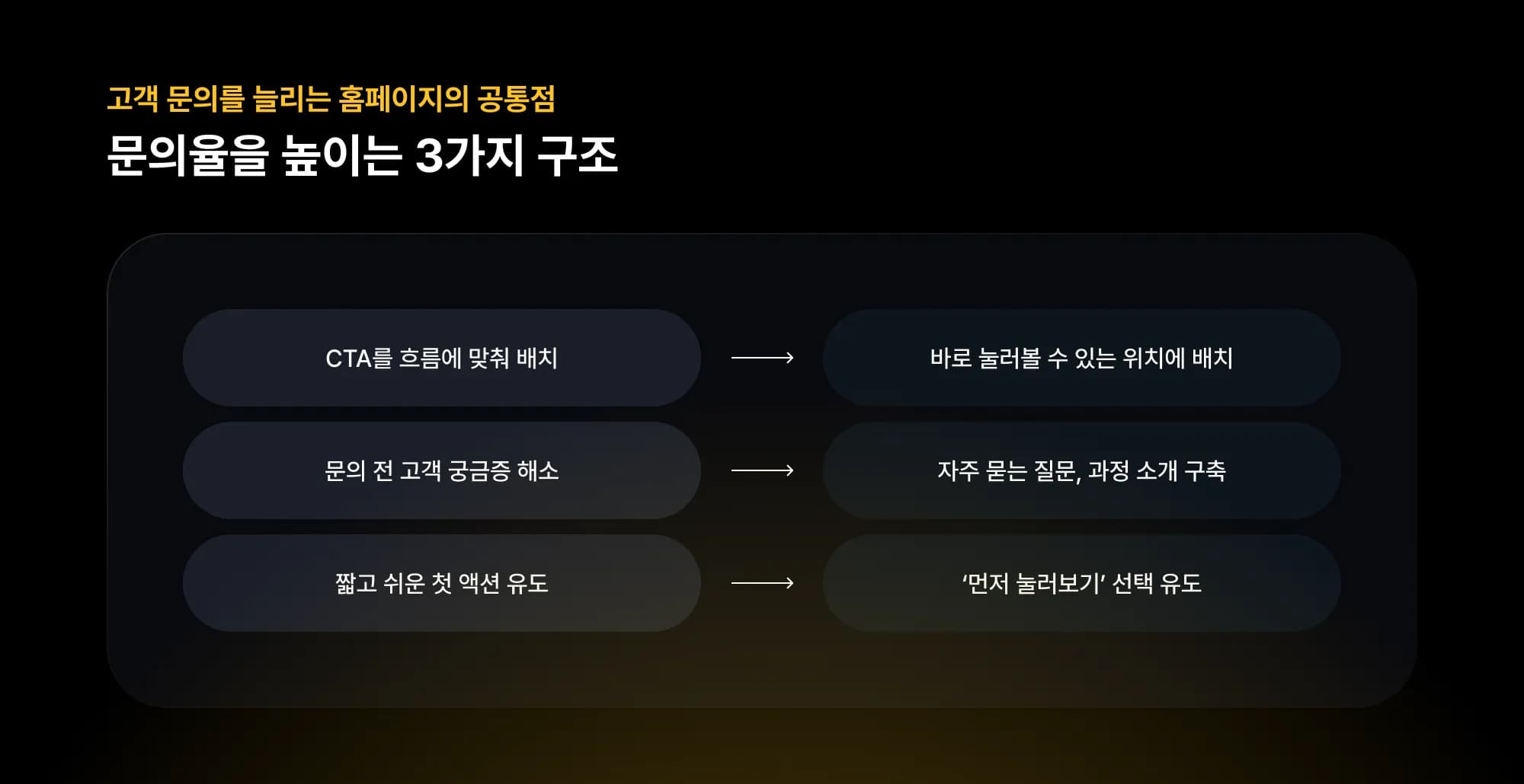 문의율을 높이는 3가지 구조를 시각화한 다이어그램 – CTA 배치, 고객 궁금증 해소, 첫 액션 유도 흐름