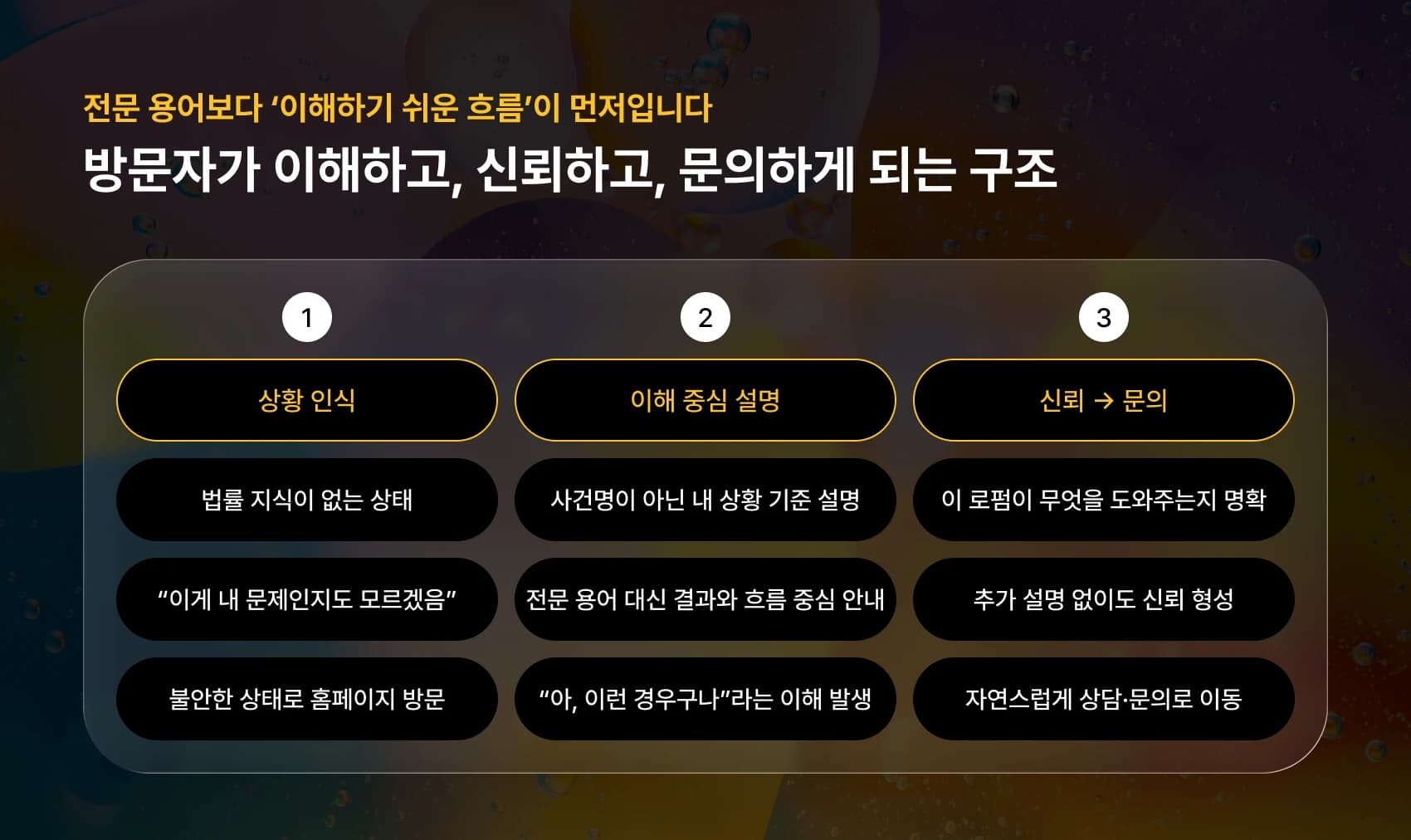 로펌 홈페이지에서 신뢰 흐름이 끊기는 문제를 표현한 플로우차트