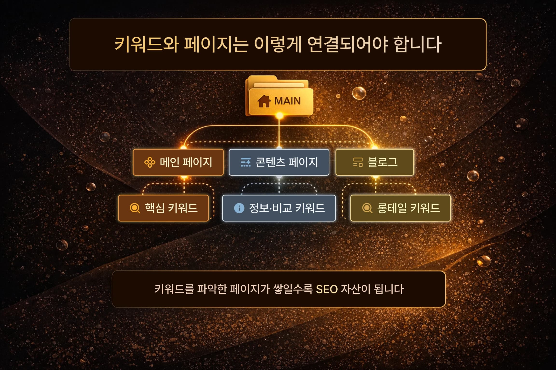 키워드와 페이지 역할을 매핑하는 SEO 구조 다이어그램