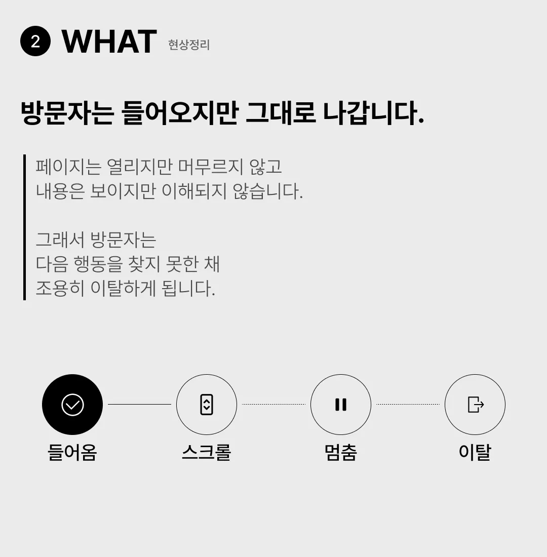 방문자는 유입되지만 행동 없이 이탈하는 홈페이지 사용자 흐름 시각화 이미지