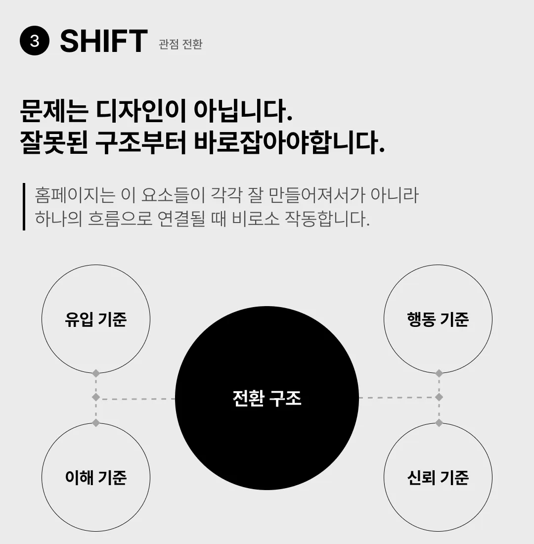 디자인이 아닌 전환 구조 중심으로 홈페이지 관점을 전환하는 개념도 이미지